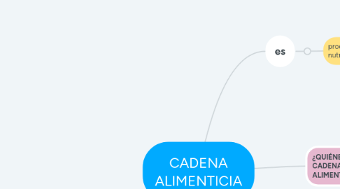 Mind Map: CADENA ALIMENTICIA