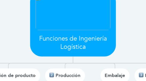 Mind Map: Funciones de Ingeniería Logística