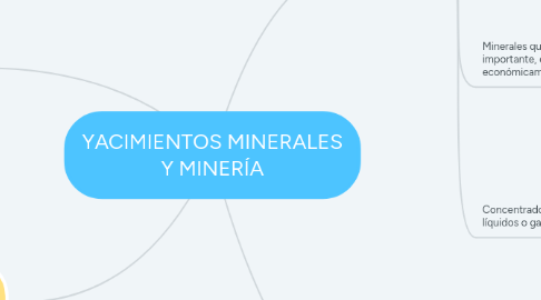 Mind Map: YACIMIENTOS MINERALES Y MINERÍA