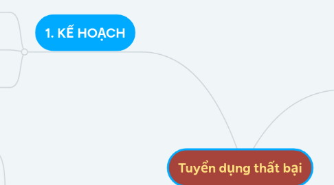 Mind Map: Tuyển dụng thất bại