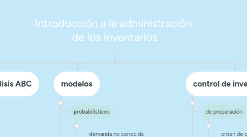 Mind Map: Introducción a la administración de los inventarios
