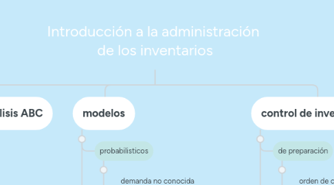 Mind Map: Introducción a la administración  de los inventarios