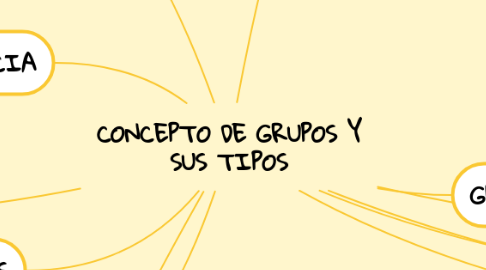 Mind Map: CONCEPTO DE GRUPOS Y SUS TIPOS