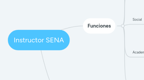 Mind Map: Instructor SENA