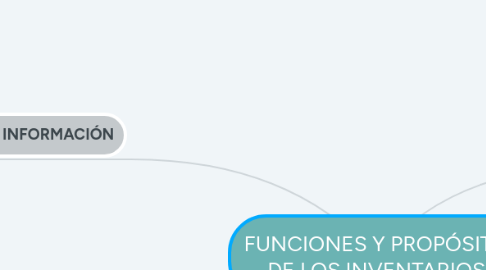 Mind Map: FUNCIONES Y PROPÓSITO DE LOS INVENTARIOS