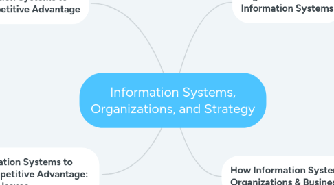 Mind Map: Information Systems, Organizations, and Strategy