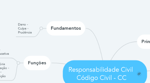Mind Map: Responsabilidade Civil  Código Civil - CC