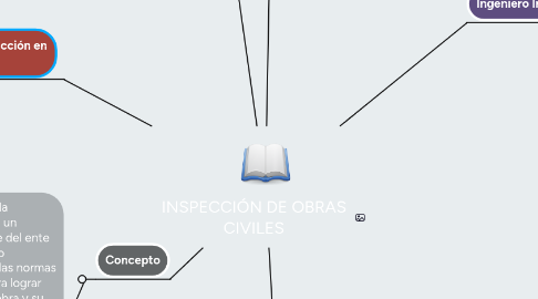 Mind Map: INSPECCIÓN DE OBRAS CIVILES