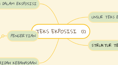 Mind Map: TEKS EKPOSISI (1)