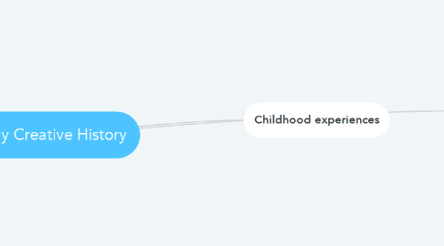 Mind Map: My Creative History