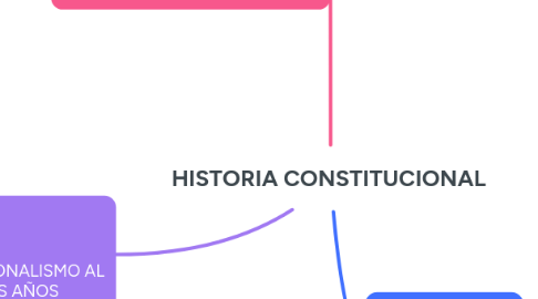 Mind Map: HISTORIA CONSTITUCIONAL
