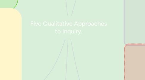 Mind Map: Five Qualitative Approaches to Inquiry.