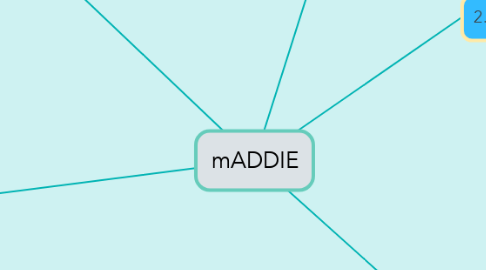 Mind Map: mADDIE