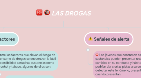 Mind Map: LAS DROGAS