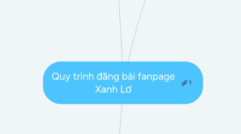 Mind Map: Quy trình đăng bài fanpage Xanh Lơ