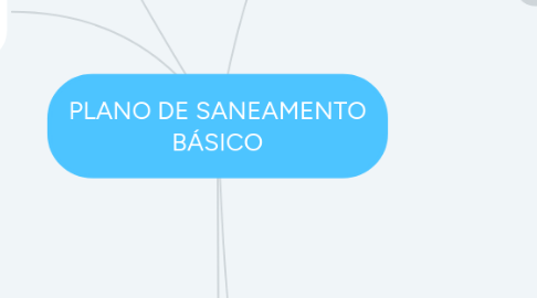 Mind Map: PLANO DE SANEAMENTO BÁSICO