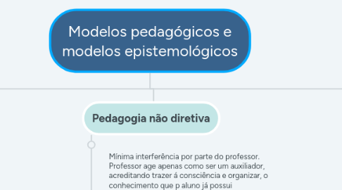 Mind Map: Modelos pedagógicos e modelos epistemológicos