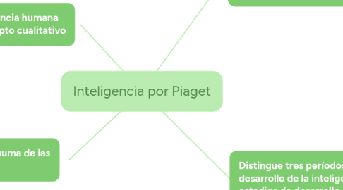 Mind Map: Inteligencia por Piaget