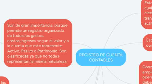 Mind Map: REGISTRO DE CUENTA CONTABLES