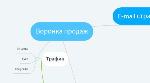 Mind Map: Воронка продаж