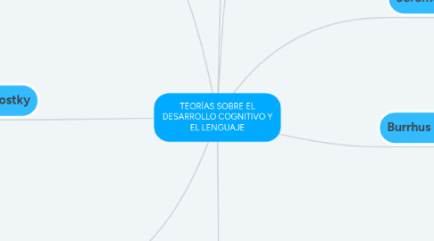 Mind Map: TEORÍAS SOBRE EL DESARROLLO COGNITIVO Y EL LENGUAJE