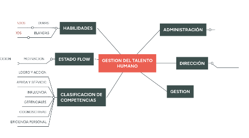 Mind Map: GESTION DEL TALENTO HUMANO