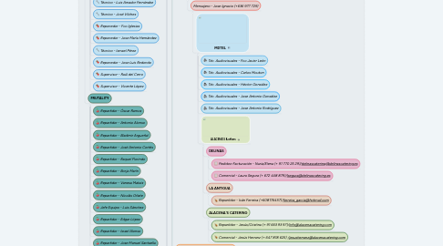 Mind Map: CONTACT MAP