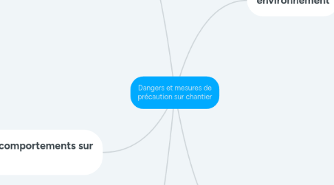 Mind Map: Dangers et mesures de précaution sur chantier