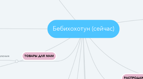 Mind Map: Бебихохотун (сейчас)