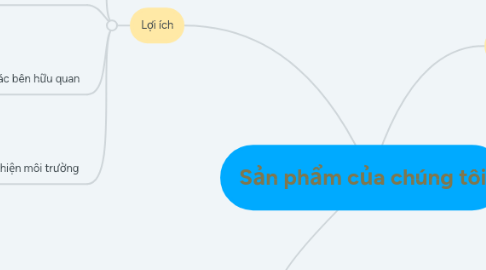 Mind Map: Sản phẩm của chúng tôi