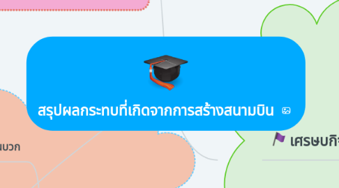 Mind Map: สรุปผลกระทบที่เกิดจากการสร้างสนามบิน