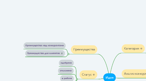 Mind Map: Идея