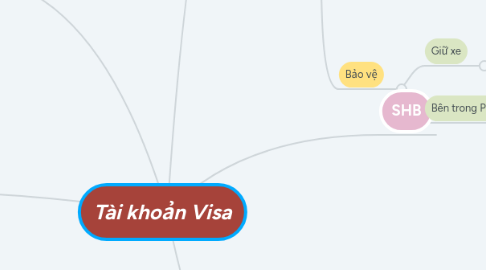 Mind Map: Tài khoản Visa