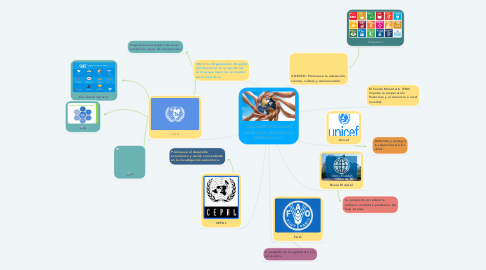 Mind Map: Organizaciones a nivel mundial con atención a la política social.