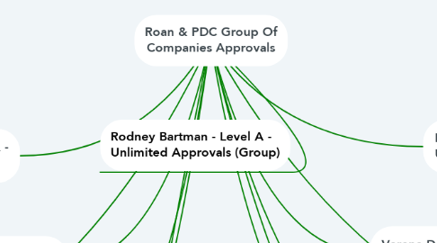 Mind Map: Roan & PDC Group Of Companies Approvals