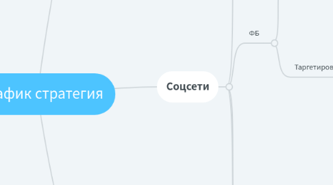 Mind Map: Трафик стратегия