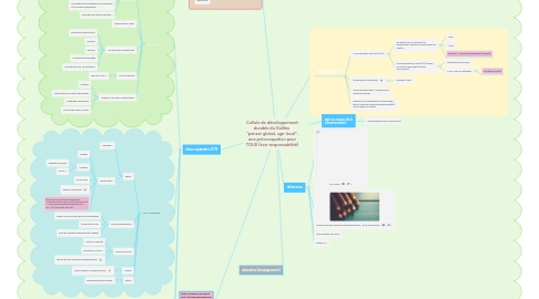 Mind Map: Cellule de développement durable du Galileo  "penser global, agir local", une préoccupation pour TOUS (éco-responsabilité)