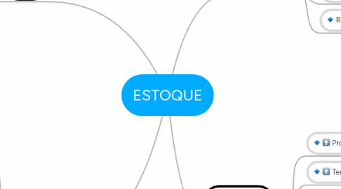 Mind Map: ESTOQUE