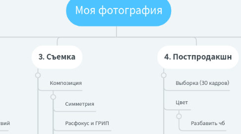 Mind Map: Моя фотография