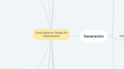 Mind Map: Canal Digital en Tiendas Por Departamento