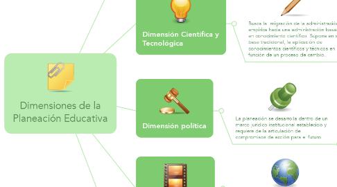 Mind Map: Dimensiones de la Planeación Educativa