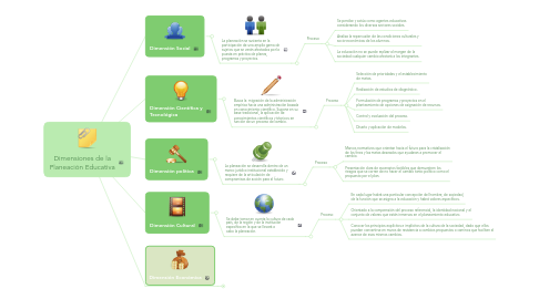 Mind Map: Dimensiones de la Planeación Educativa