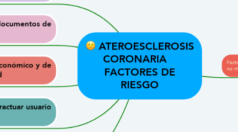 Mind Map: ATEROESCLEROSIS CORONARIA    FACTORES DE RIESGO