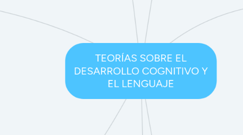 Mind Map: TEORÍAS SOBRE EL DESARROLLO COGNITIVO Y EL LENGUAJE