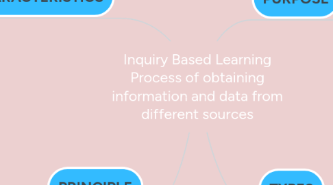 Mind Map: Inquiry Based Learning Process of obtaining information and data from different sources