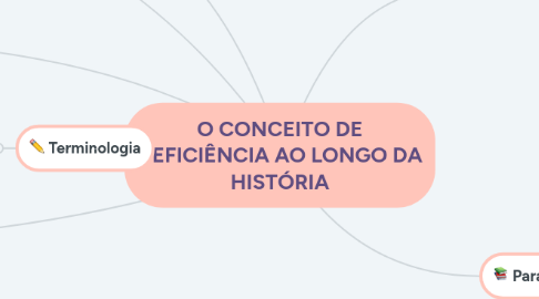 Mind Map: O CONCEITO DE DEFICIÊNCIA AO LONGO DA HISTÓRIA