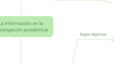 Mind Map: La información en la investigación académica.