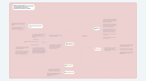 Mind Map: COSTOS