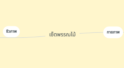 Mind Map: เซ็ตพรรณไม้