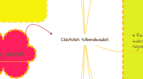 Mind Map: Clausulas subordinadas